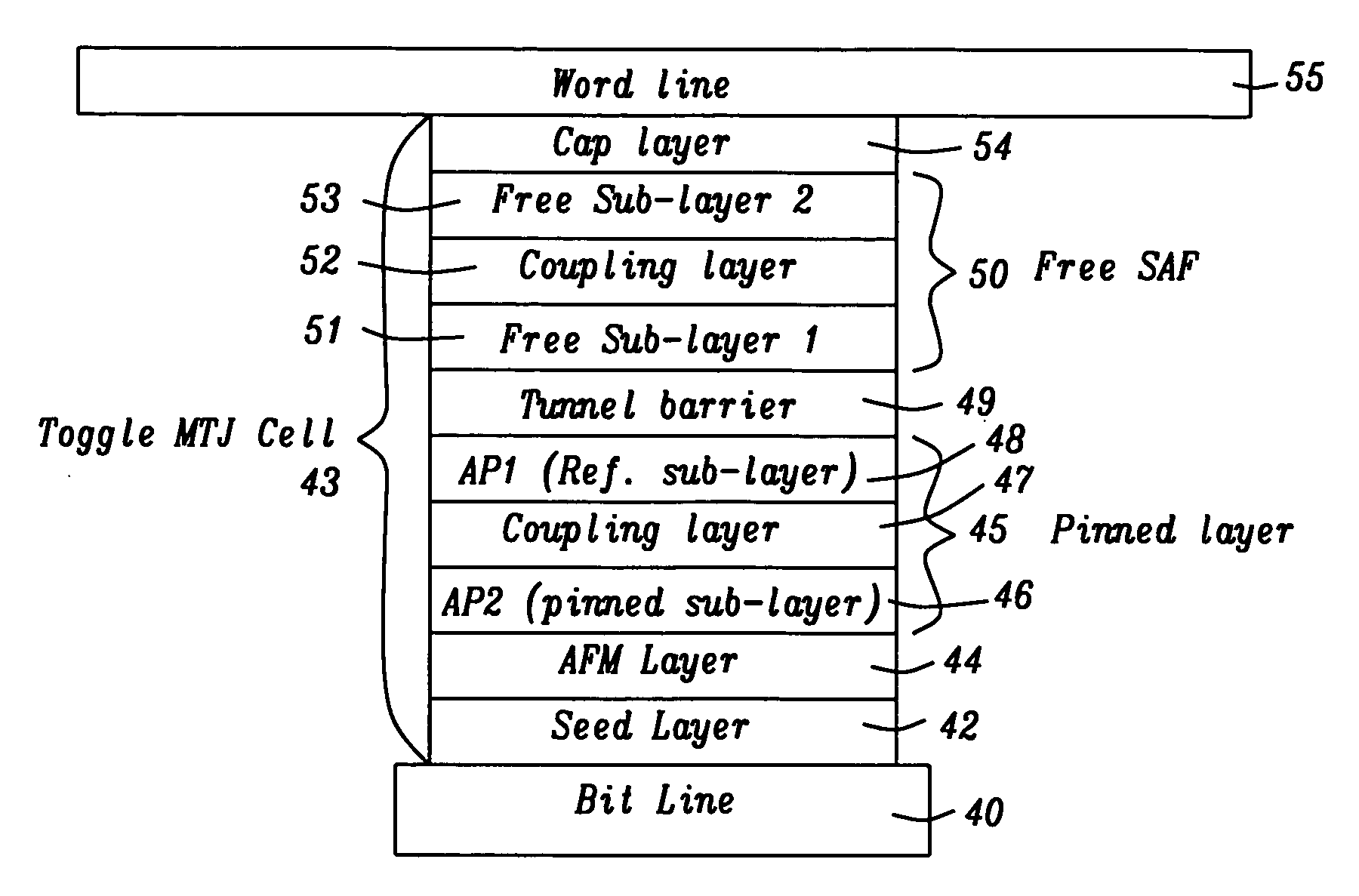 Synthetic anti-ferromagnetic structure with non-magnetic spacer for MRAM applications