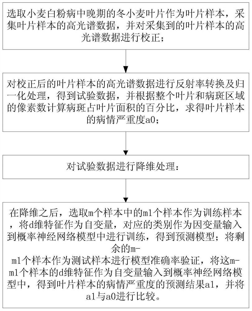 An automatic analysis method for wheat powdery mildew disease severity in the middle and late stage