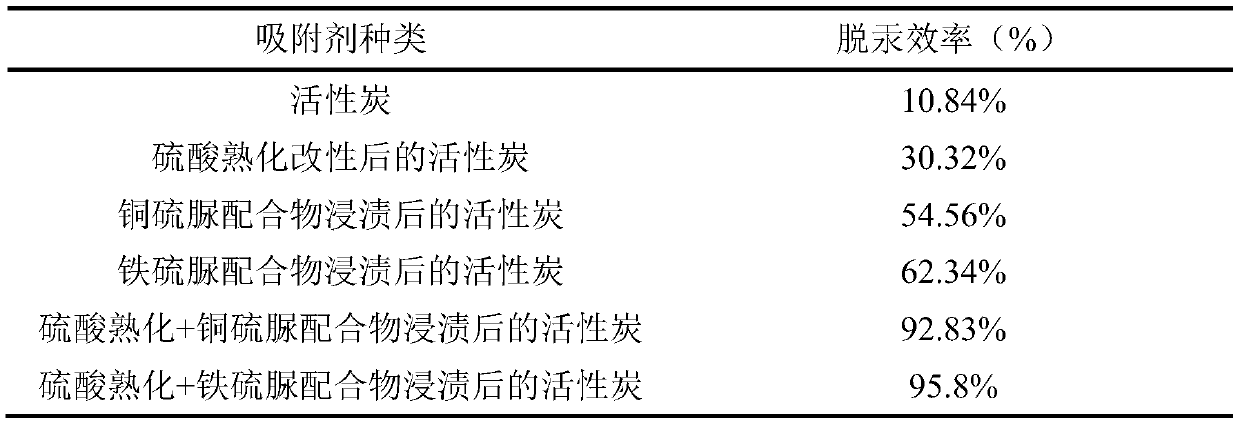 Preparation method and applications of gaseous mercury adsorbent