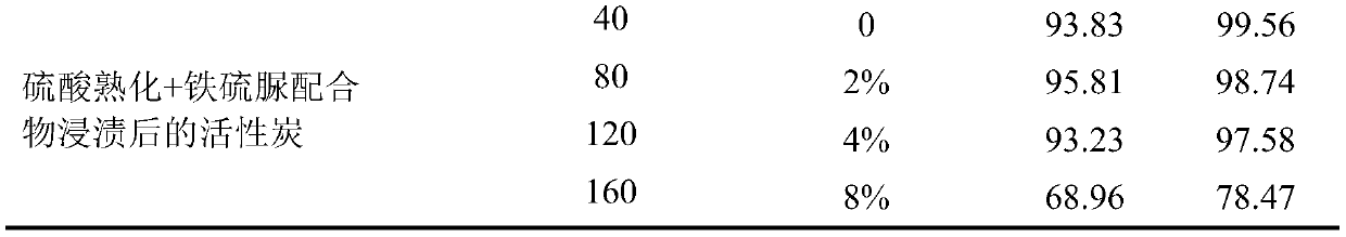 Preparation method and applications of gaseous mercury adsorbent