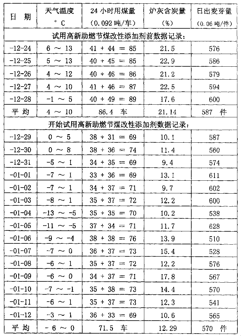 Combustion supporting, coal saving, modified additive