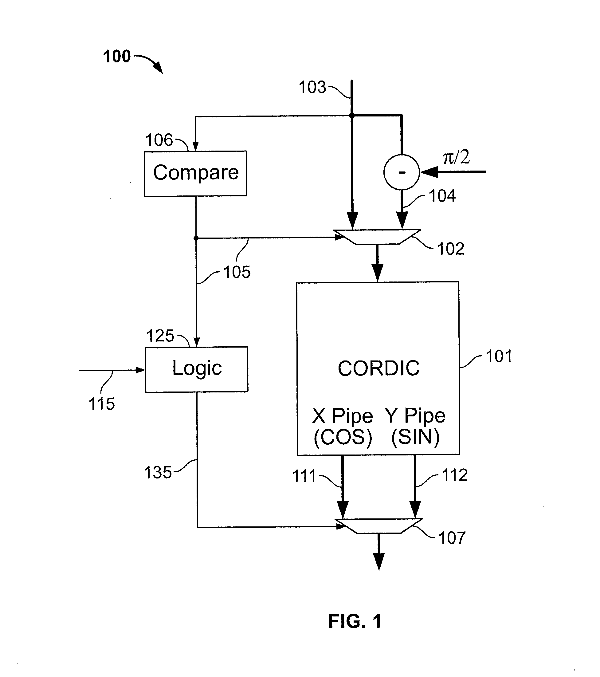 Calculation of trigonometric functions in an integrated circuit device