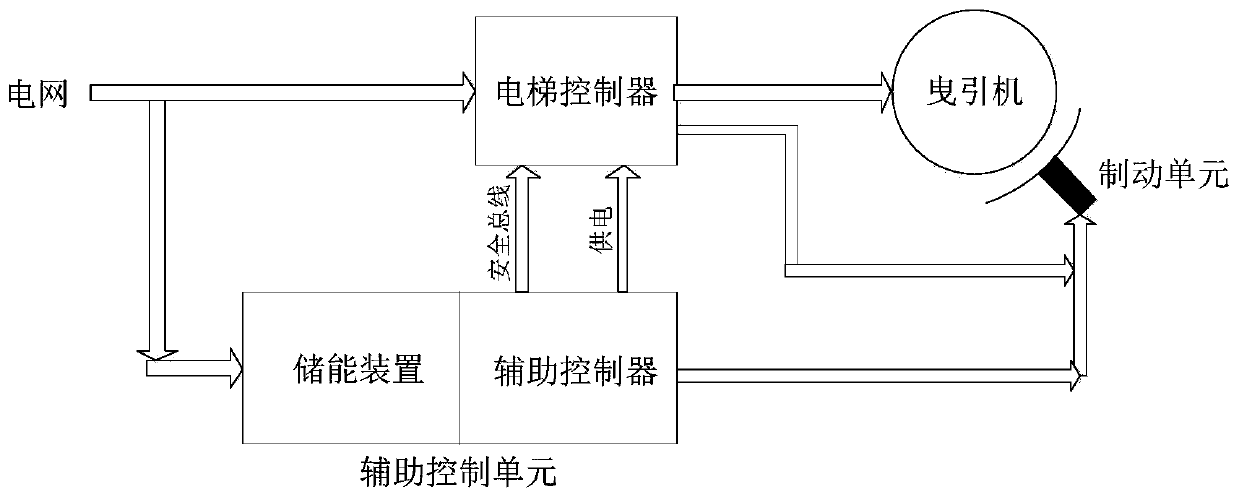 Elevator rescue system and method