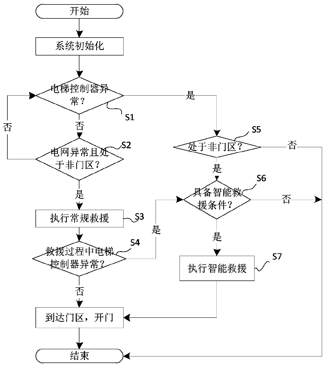 Elevator rescue system and method