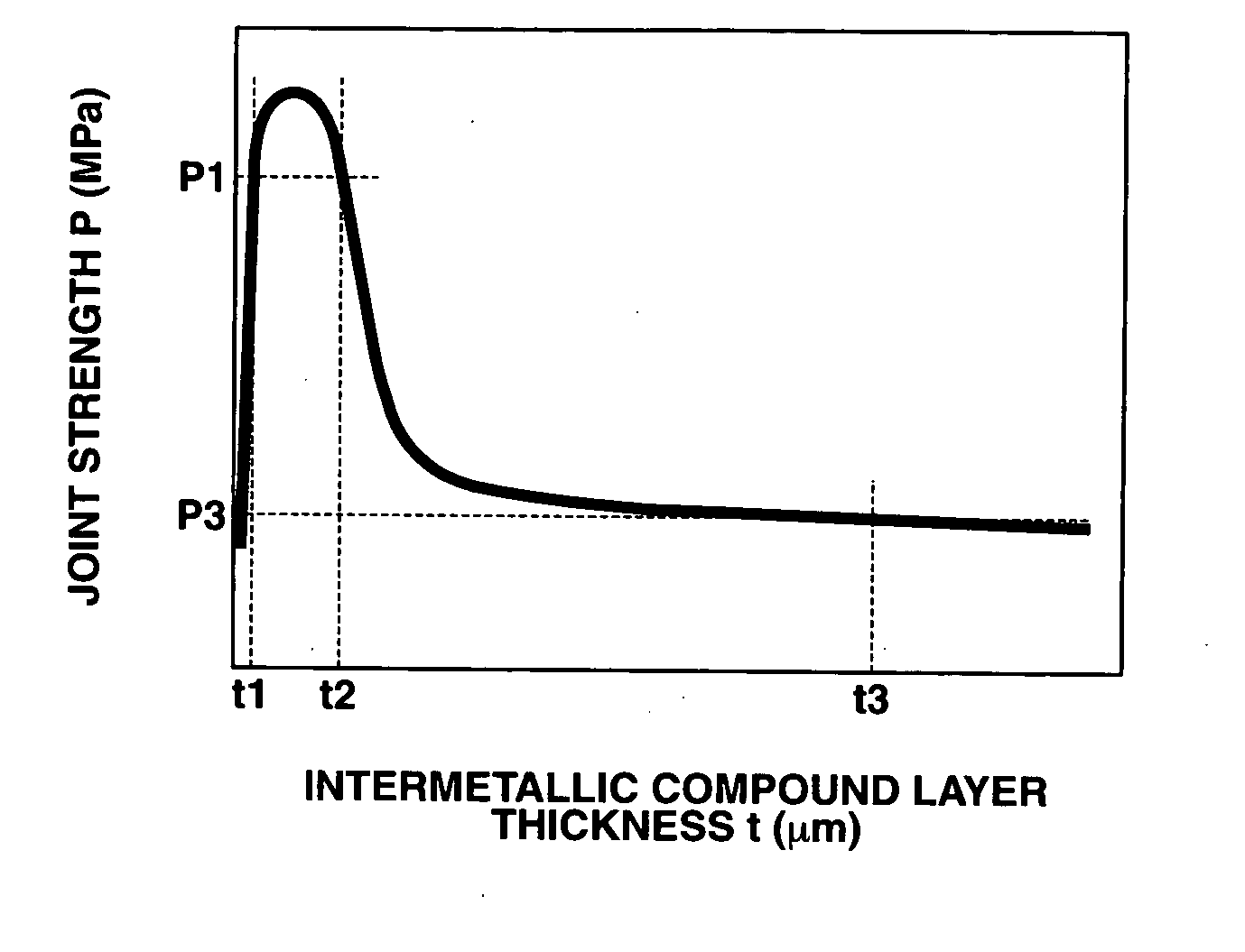 Dissimilar metal joining method