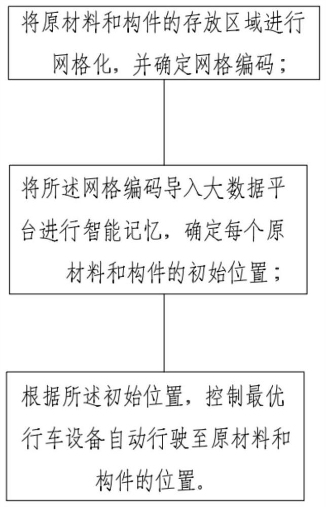 Intelligent memory and automatic positioning method based on big data platform