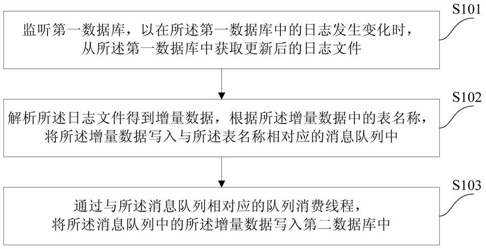 Data synchronization method and device