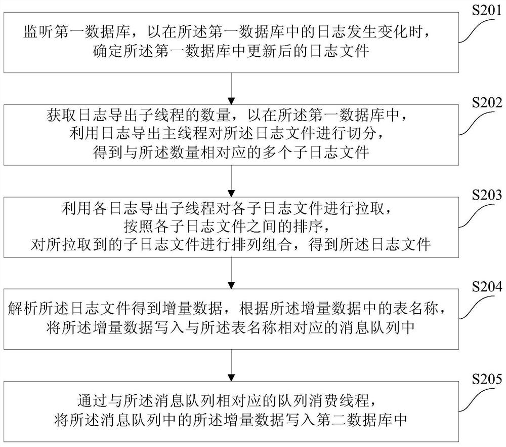 Data synchronization method and device