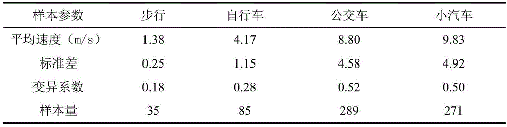 Method for identifying traveling mode of smart phone by considering integrating degree of road network