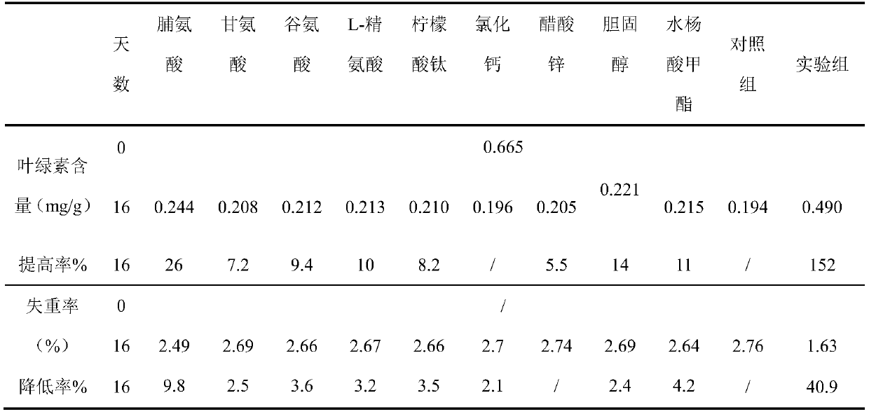 Green vegetable chlorophyll-fixing freshness-preserving agent and freshness-preserving use method