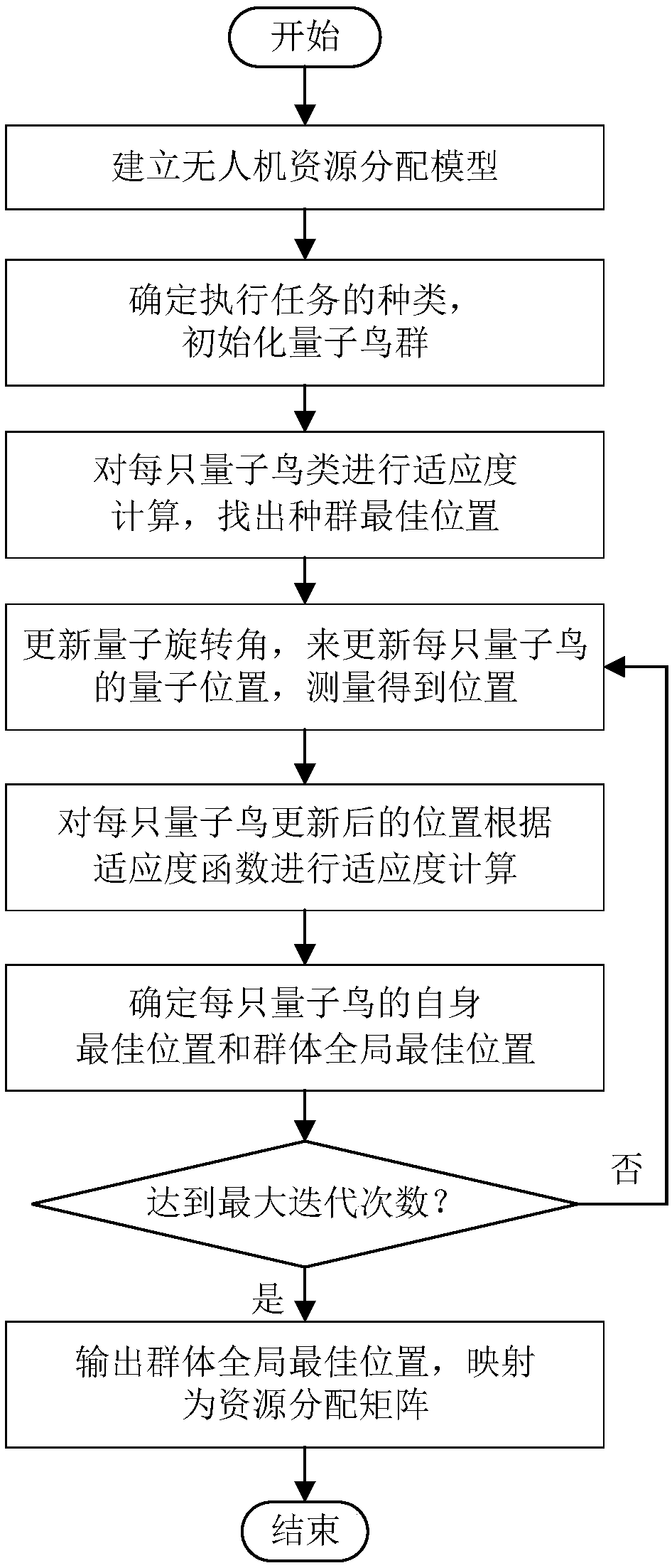 An unmanned aerial vehicle resource allocation method based on a quantum bird flock evolution mechanism