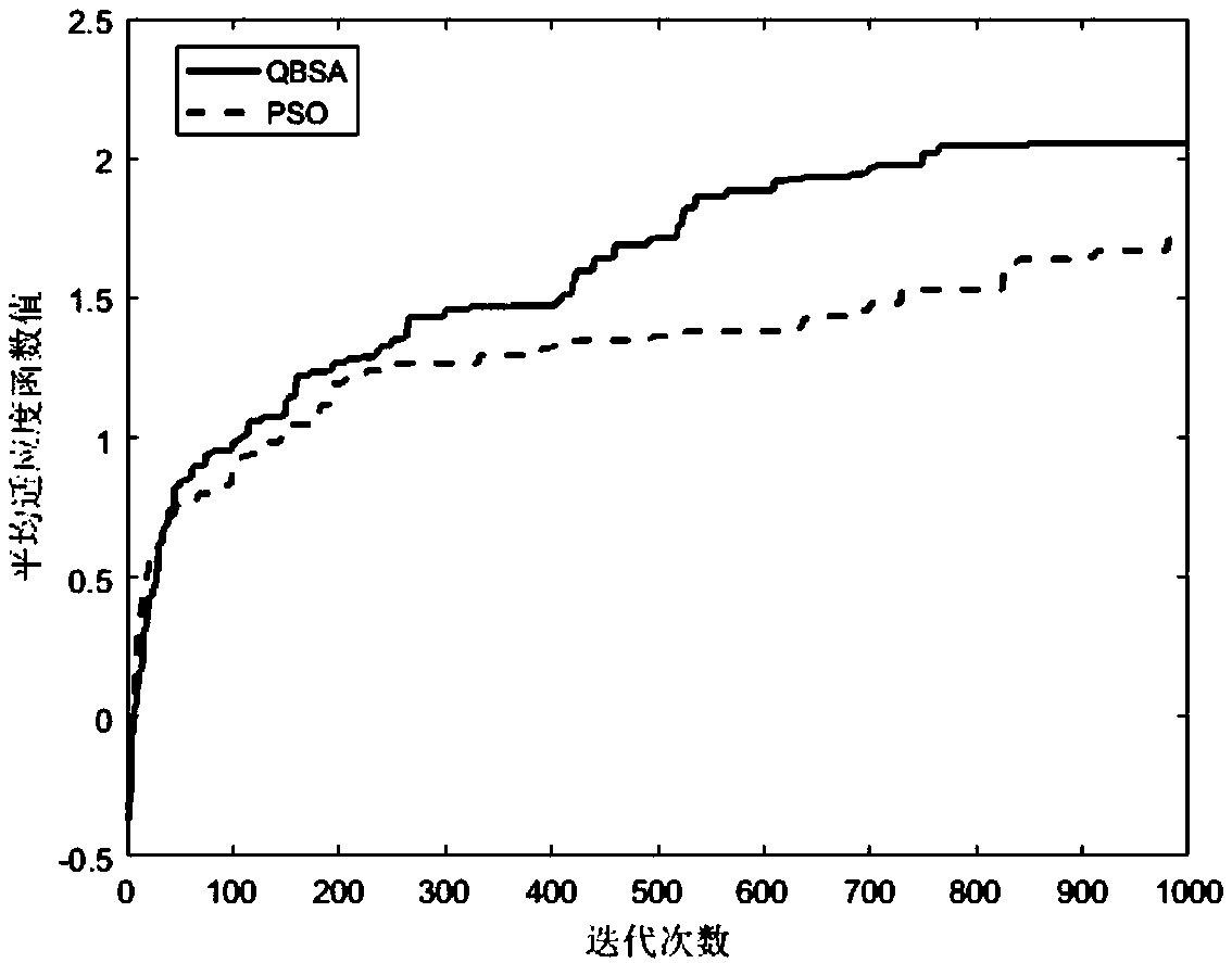 An unmanned aerial vehicle resource allocation method based on a quantum bird flock evolution mechanism