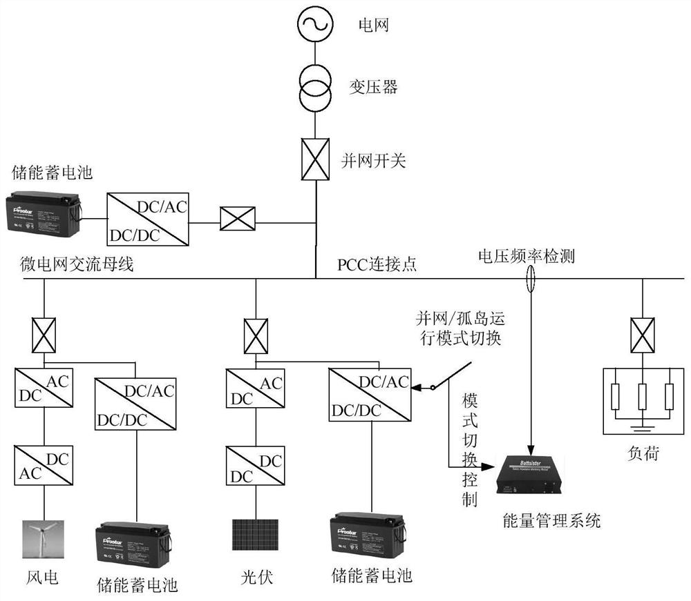 A wind-solar-storage energy exchange control method and system for a virtual synchronous generator