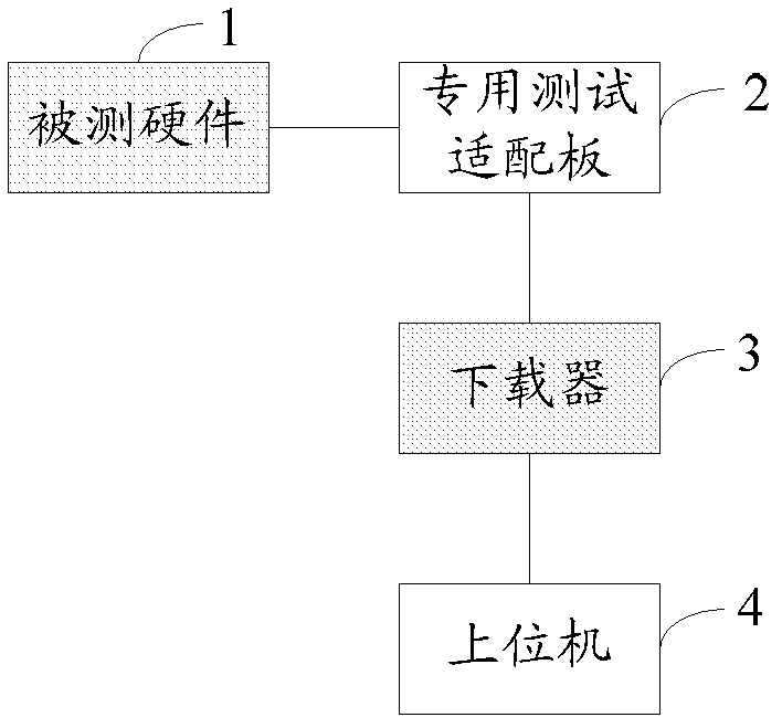 Automatic hardware testing method and automatic hardware testing system