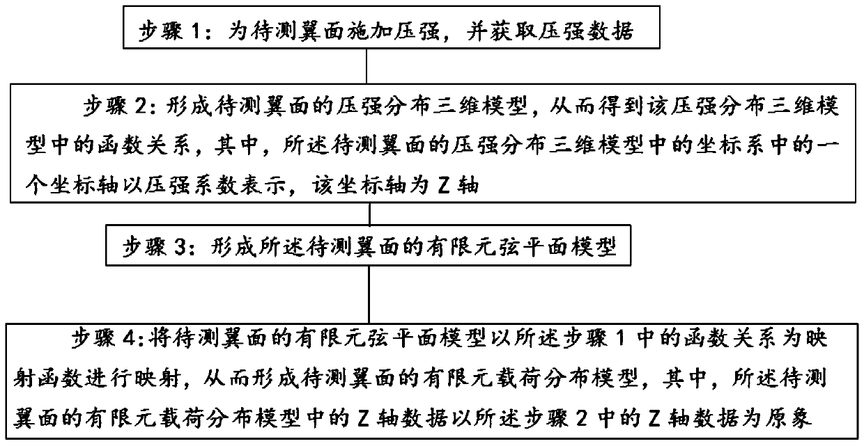 A method for processing airfoil loads