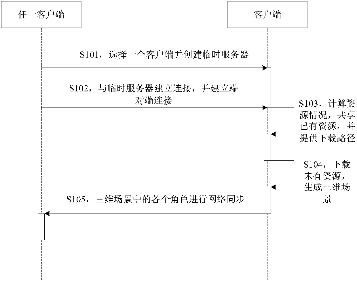 Scenario simulation method based on network