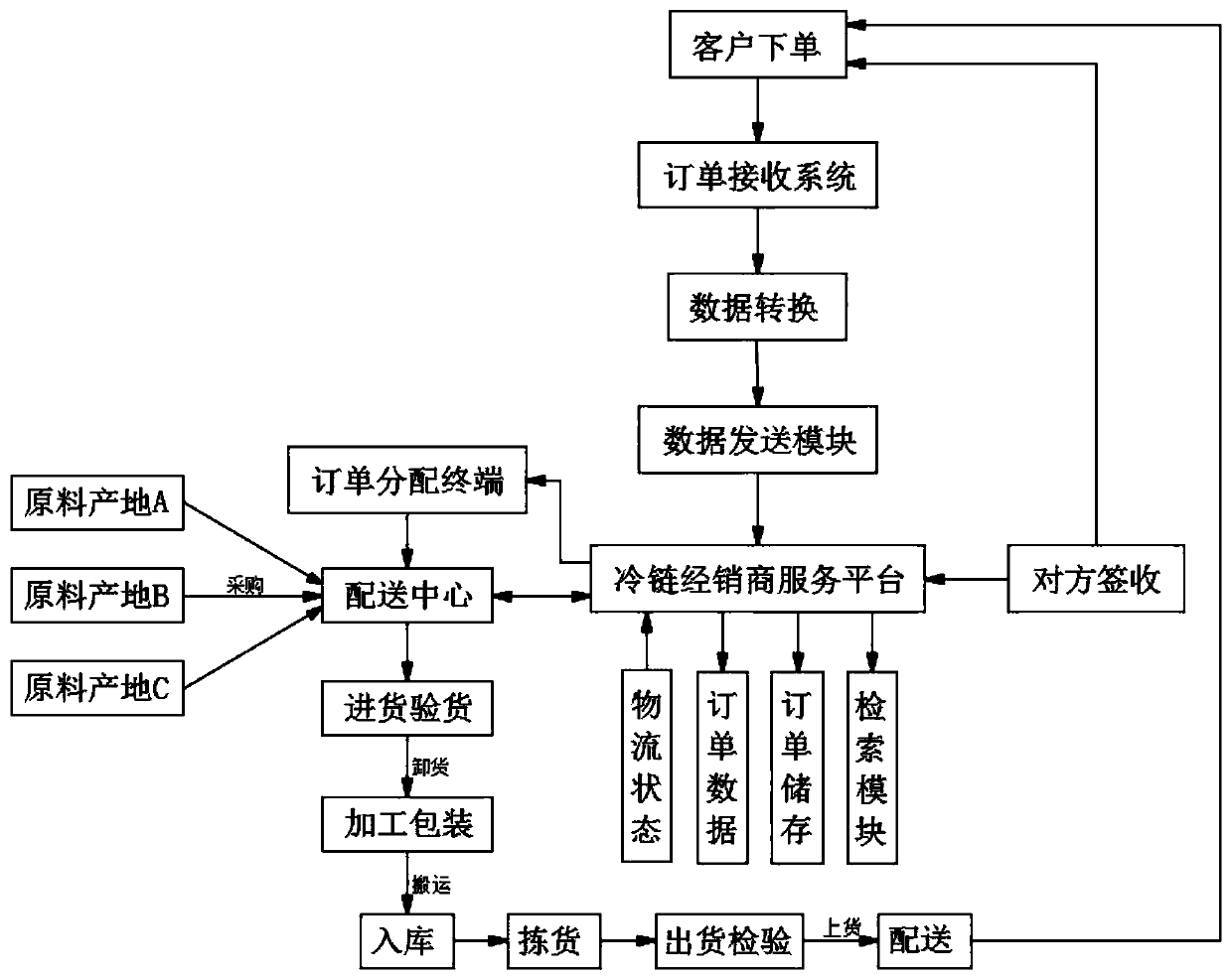 Cold-chain logistics profit distribution system based on block chain