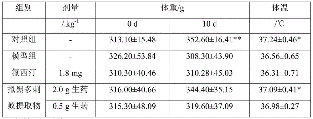 Polyrhachis vicina roger extract as well as extraction method and application thereof