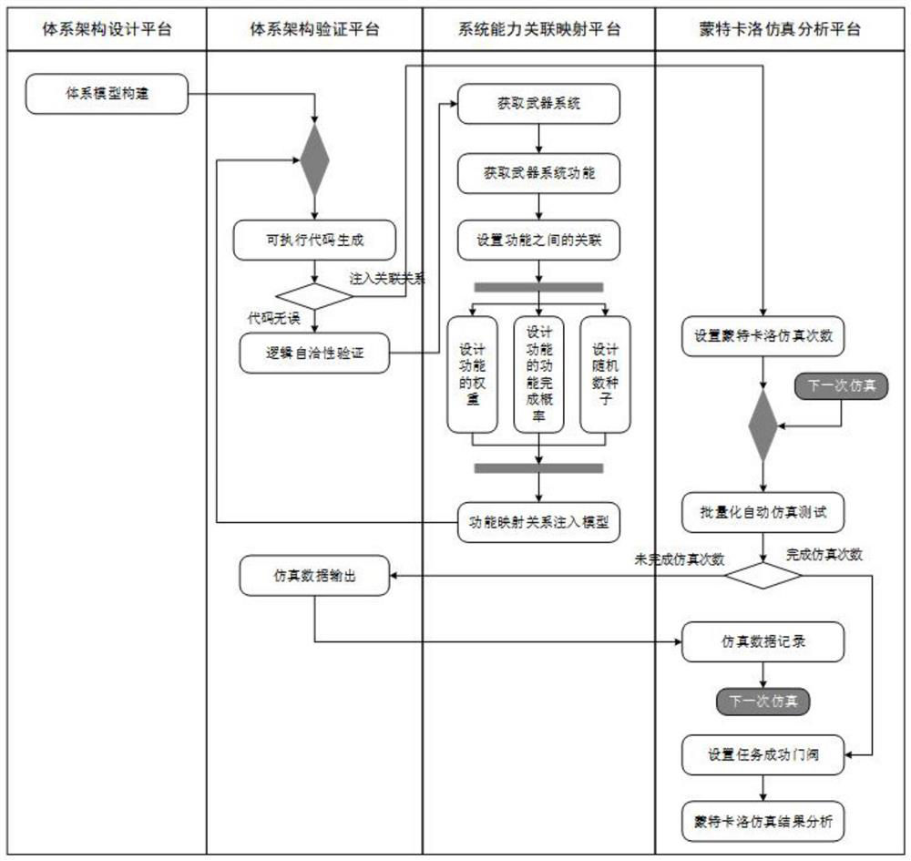 A Monte Carlo simulation analysis system and method based on an architecture model