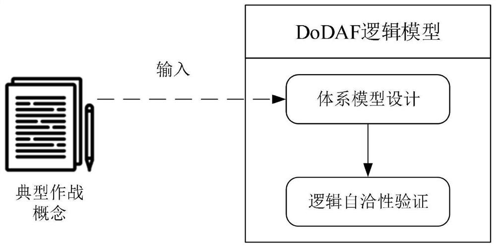 A Monte Carlo simulation analysis system and method based on an architecture model