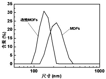 Method for modifying metal-organic framework compound