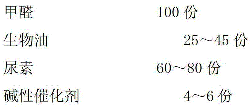 Method for preparing biological oil modified urea resin adhesive