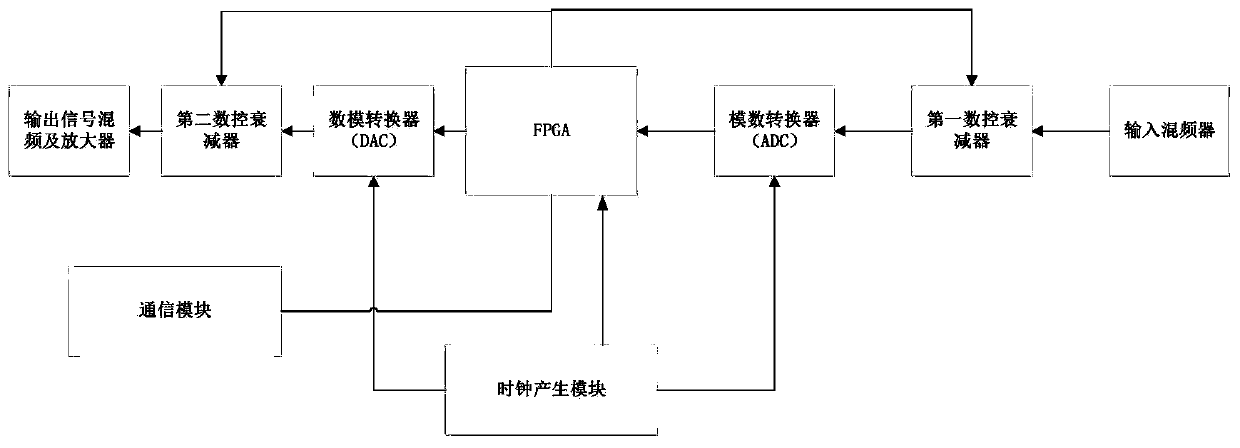 A power amplifier module intermodulation automatic debugging and testing system and method