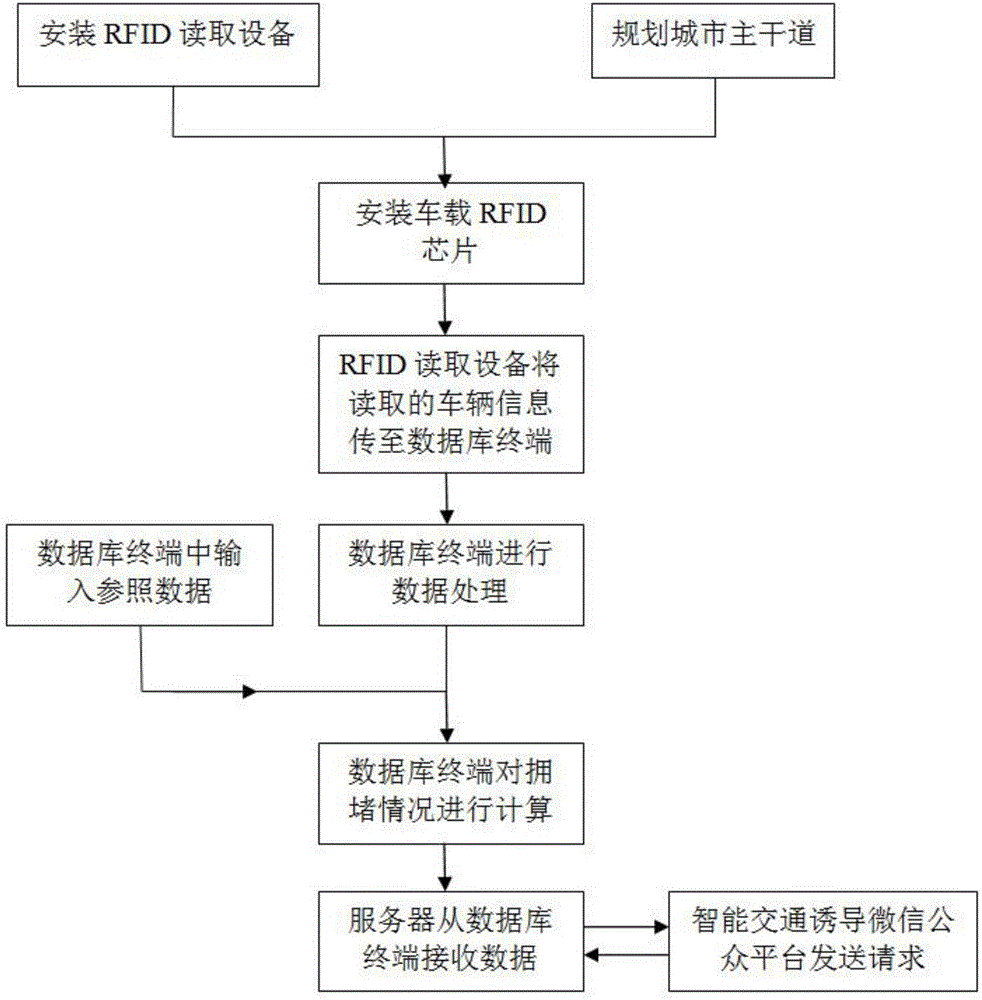 City intelligent traffic induction method based on RFID and WeChat platform