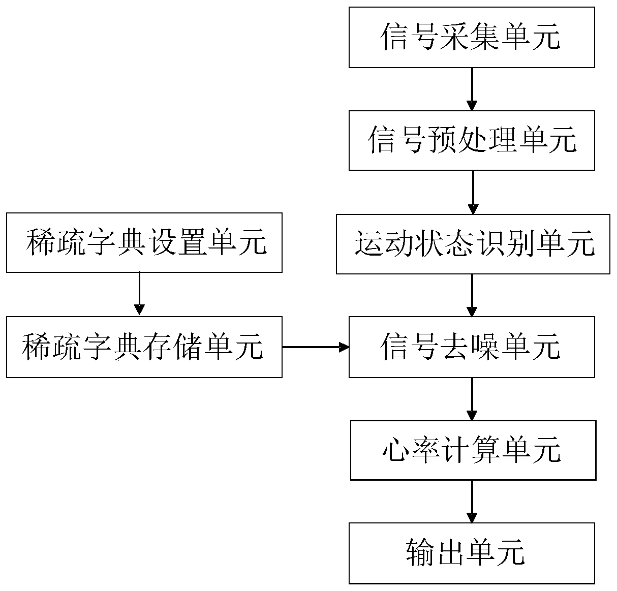 Heart rate estimation method for various fitness exercise states for wearable heart rate monitoring device and device thereof