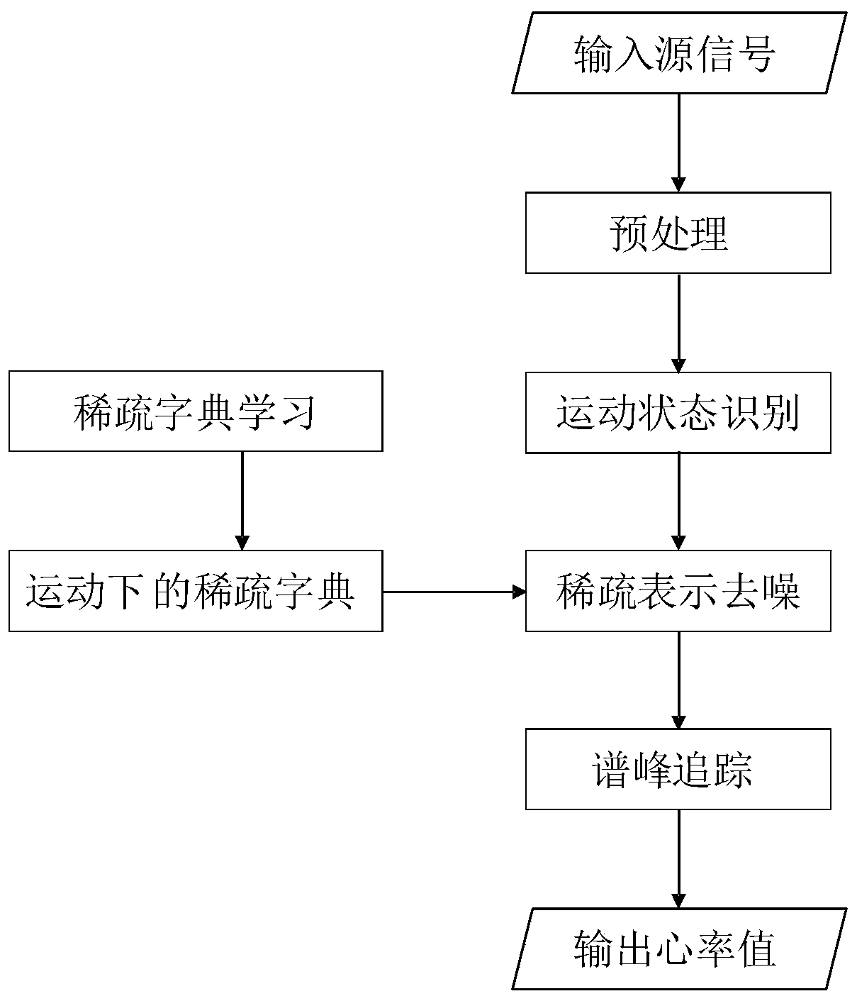 Heart rate estimation method for various fitness exercise states for wearable heart rate monitoring device and device thereof