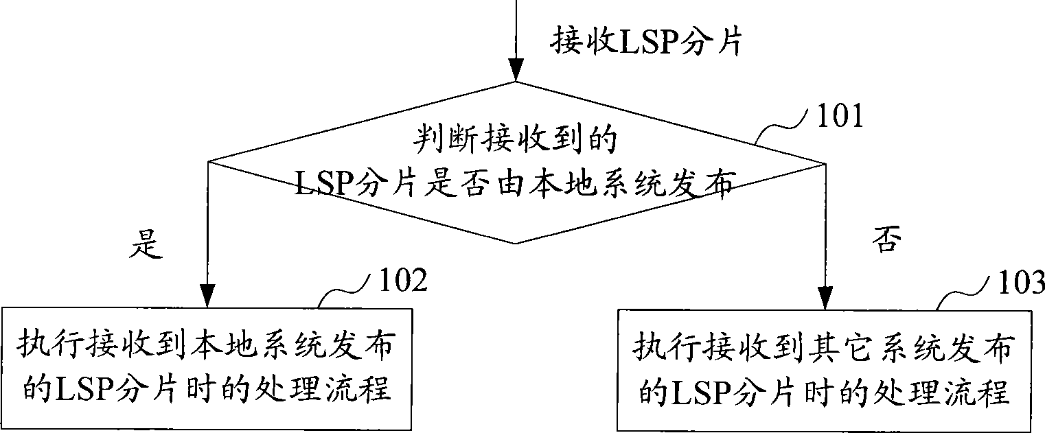 Method and apparatus for clearing residual LSP banding