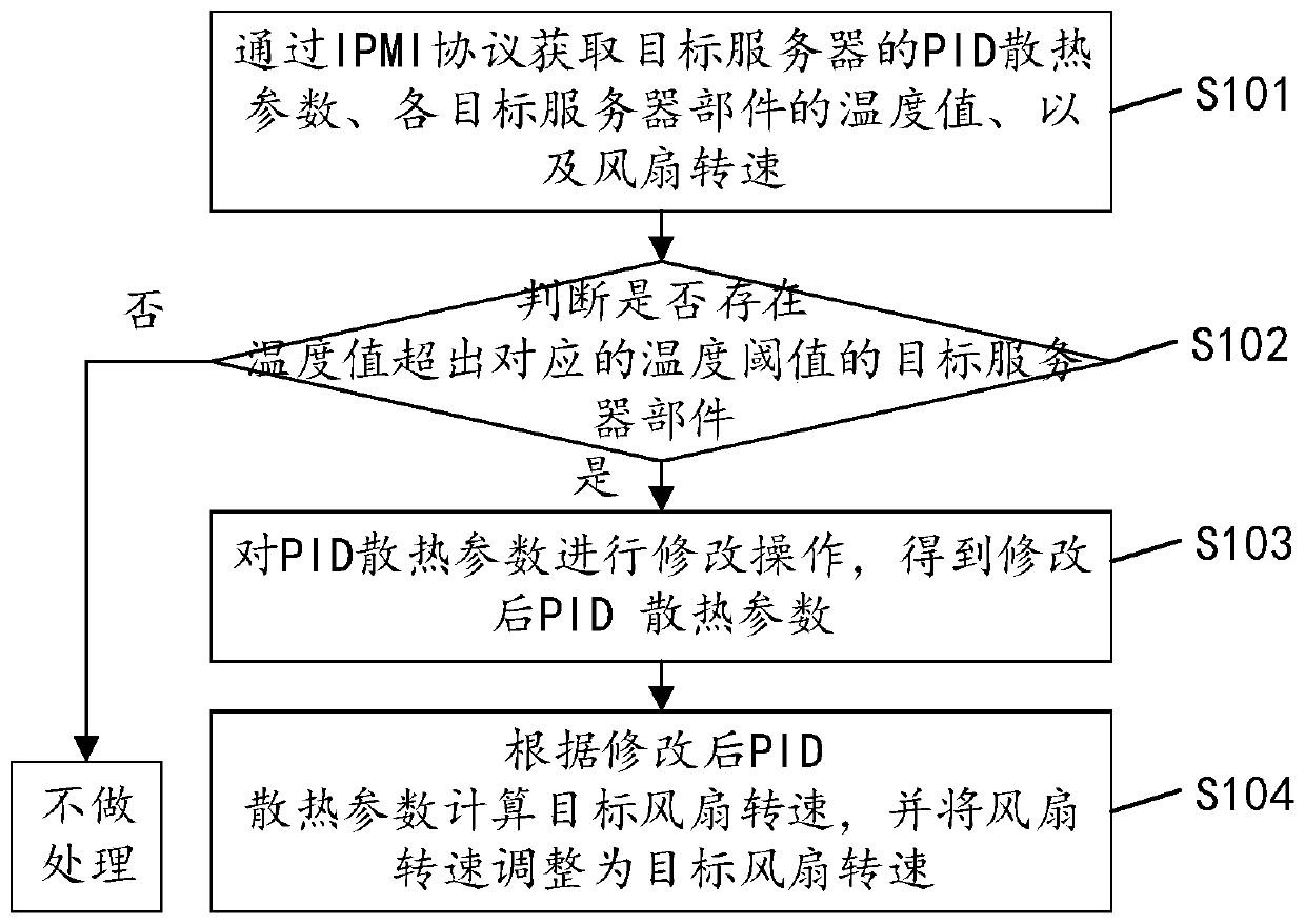 Server heat dissipation parameter regulation and control method, device and equipment and readable storage medium