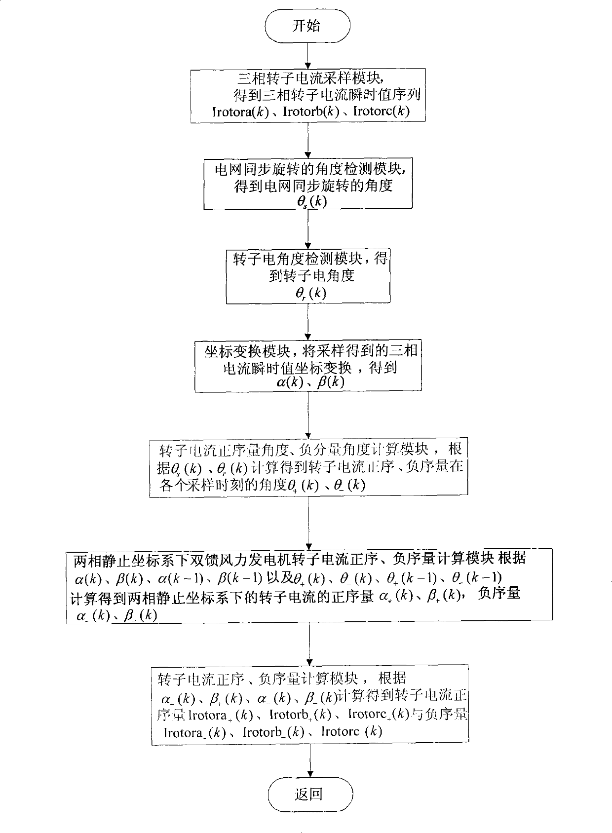 Real-time detection method for double-SRF dual-feedback aerogenerator rotor current positive and negative components