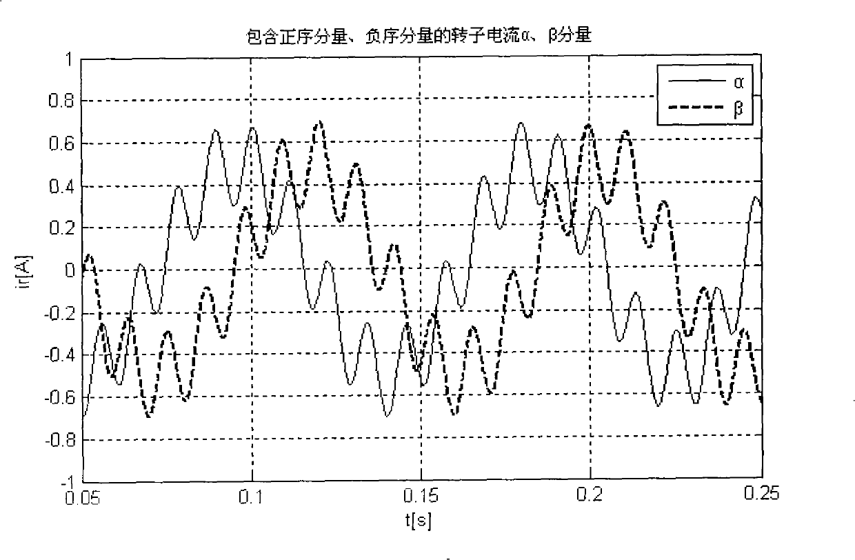 Real-time detection method for double-SRF dual-feedback aerogenerator rotor current positive and negative components