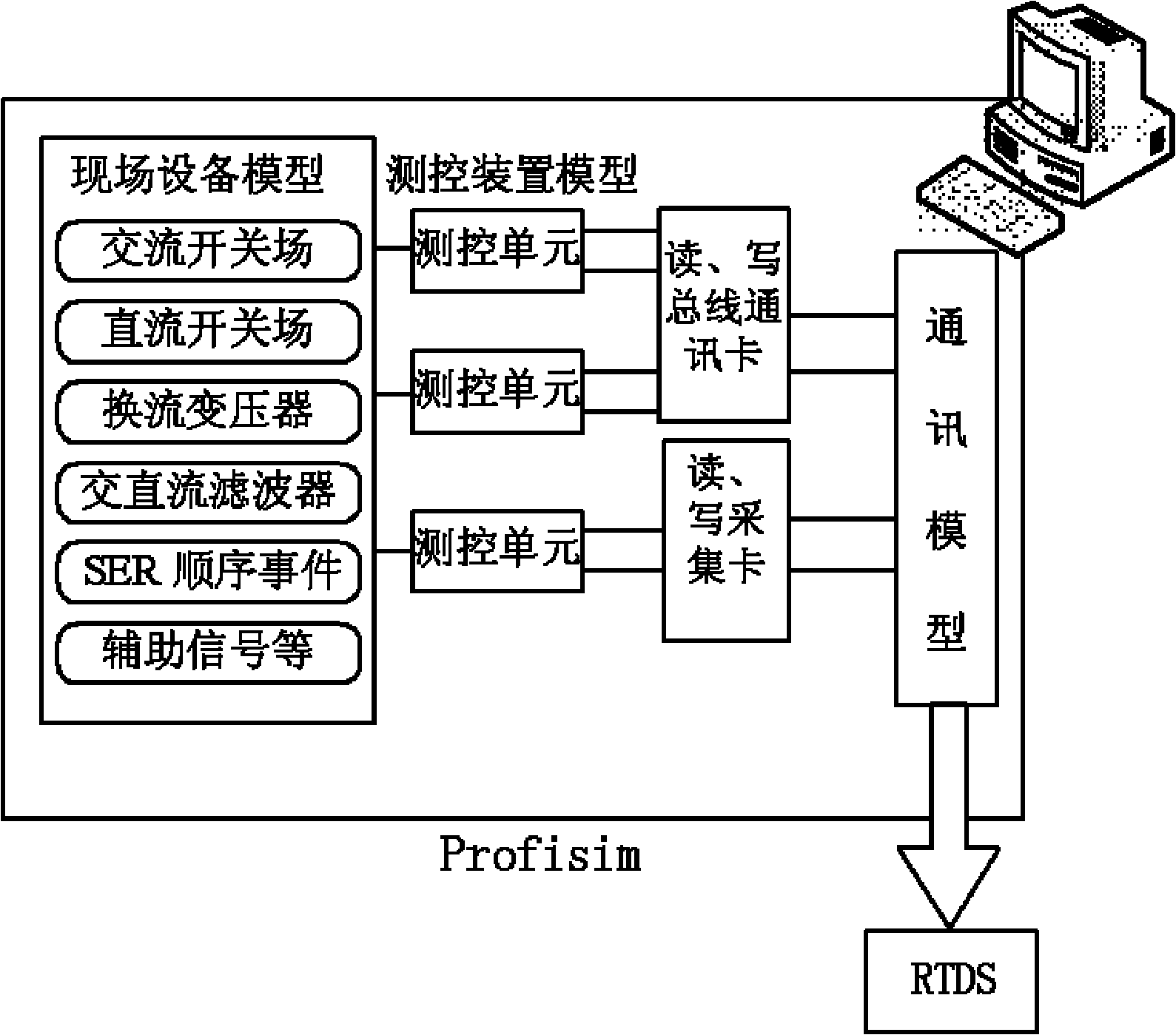 DC field layer simulation system, digital real-time emulation system and closed loop test system