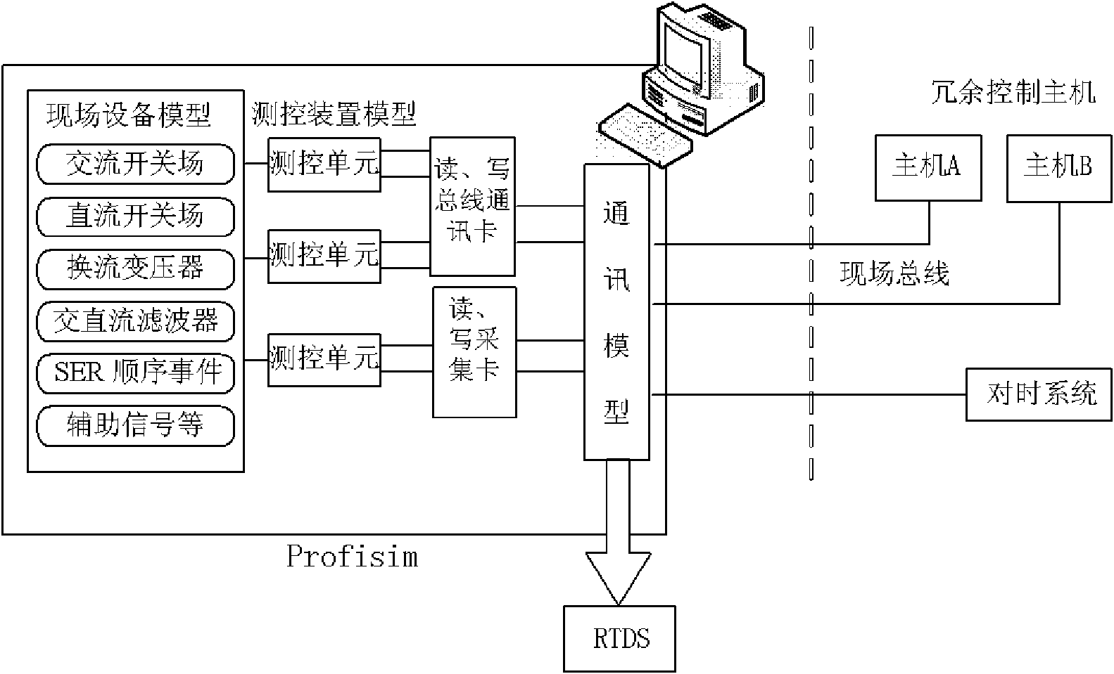 DC field layer simulation system, digital real-time emulation system and closed loop test system