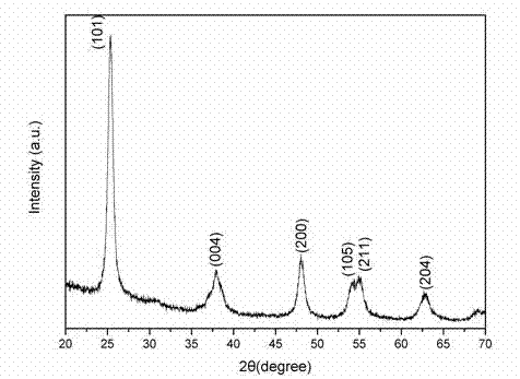 Preparation method for anatase titanium dioxide nanocrystalline mesoporous microsphere