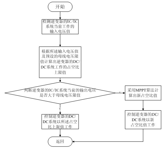 Control method and control system for photovoltaic grid-connected inverter