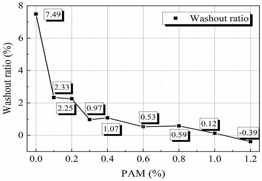 Underwater-non-dispersion neat paste material dispersion resistance comprehensive tester and application thereof