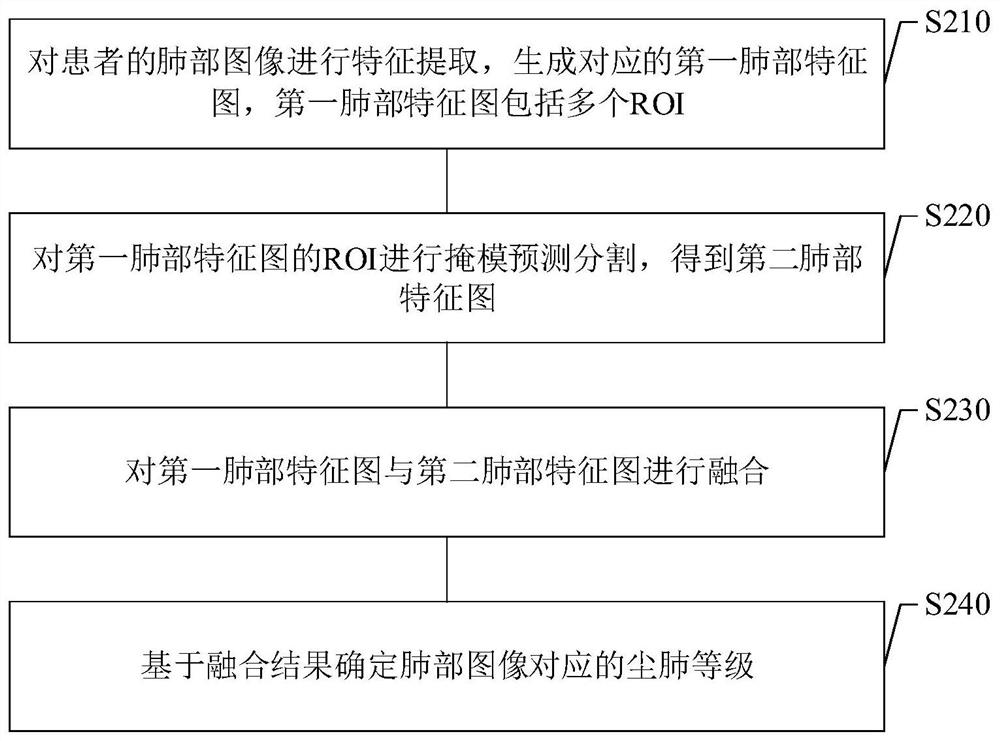 Deep learning-based pneumoconiosis grading method and device, medium and equipment