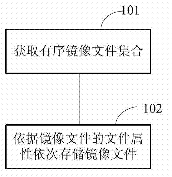 Method and device for storing mirror image document