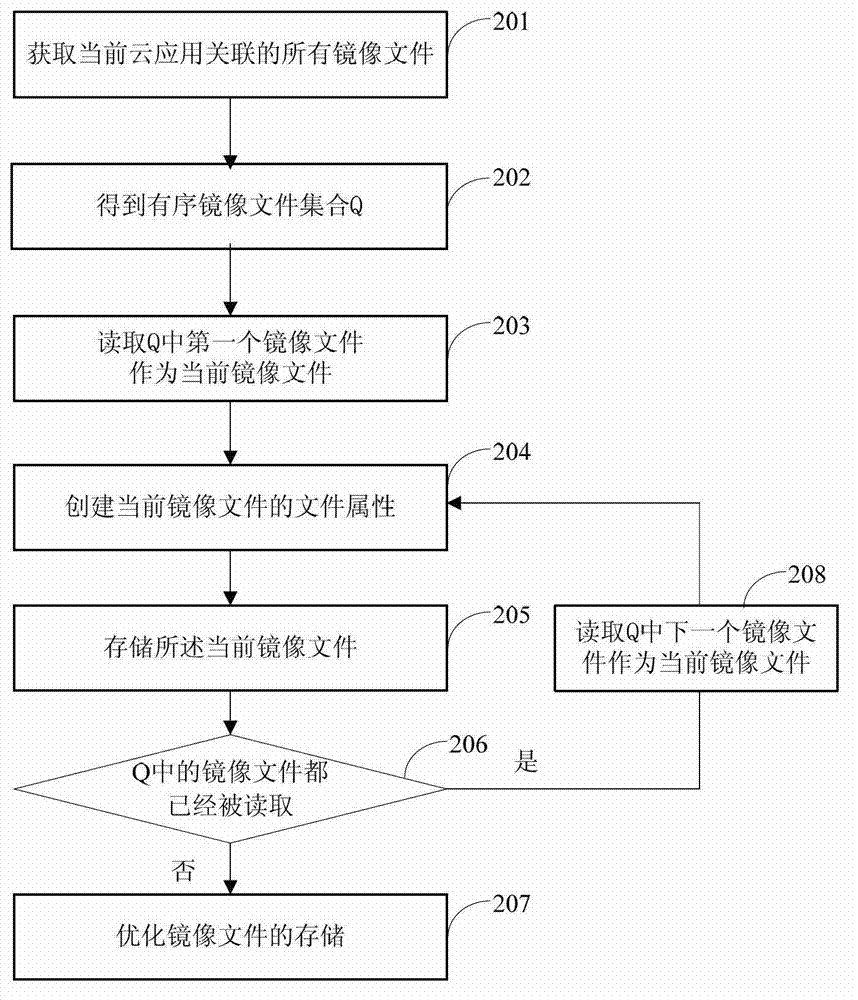 Method and device for storing mirror image document