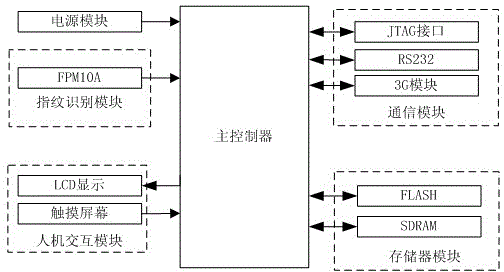 Remote wireless identity authentication system