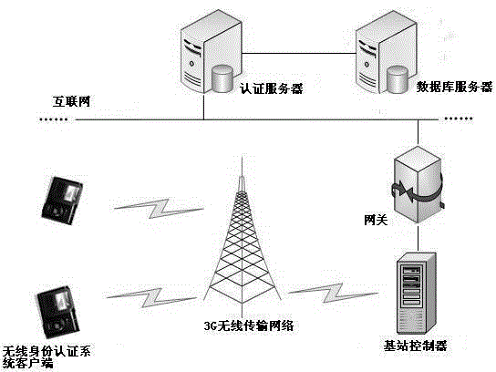 Remote wireless identity authentication system