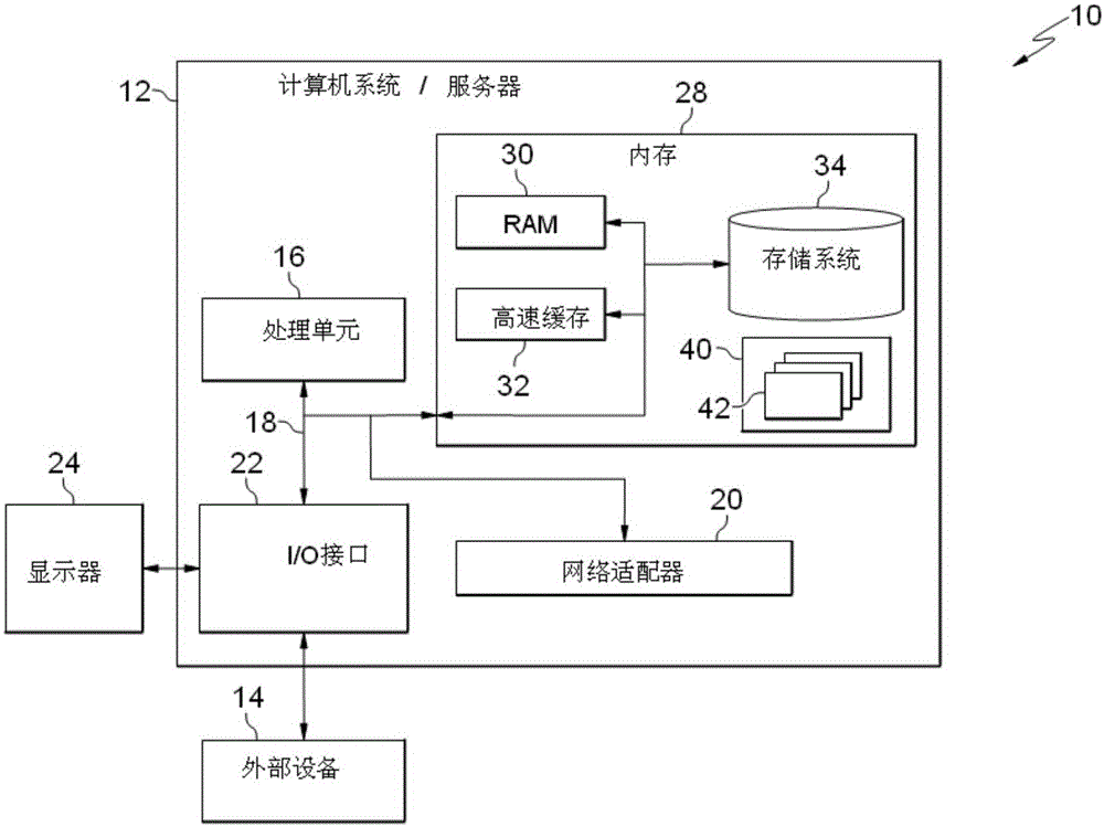 White-box testing method and apparatus