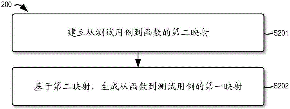 White-box testing method and apparatus