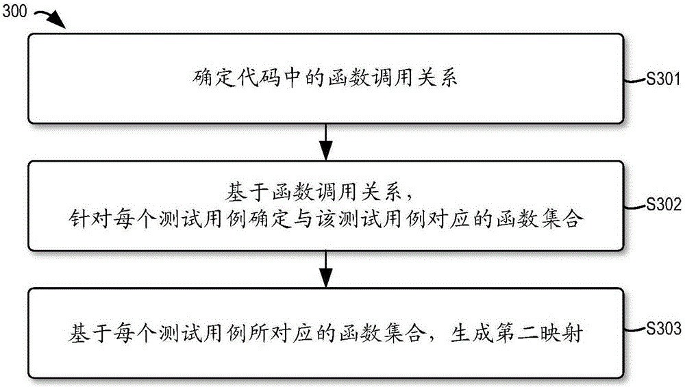 White-box testing method and apparatus