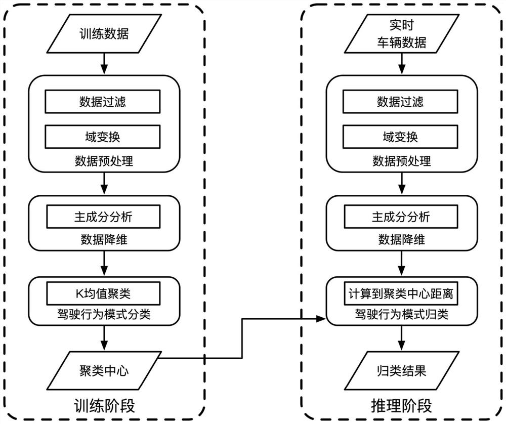 Driving behavior mode real-time classification method and system based on short-term observation