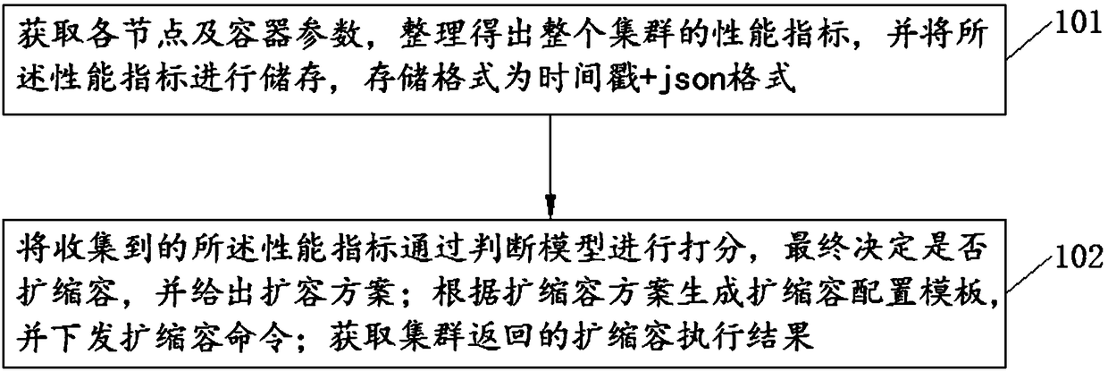 Feedback type automatic capacity expansion and contraction method and system based on cluster performance