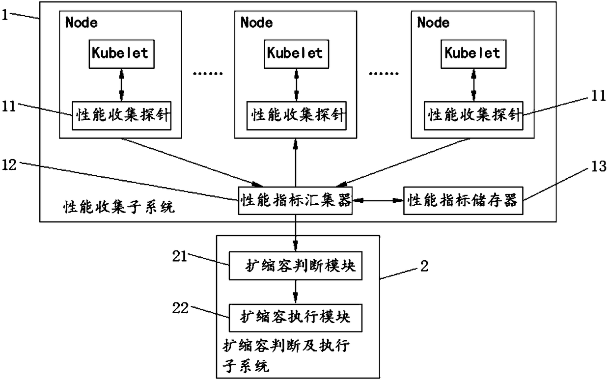 Feedback type automatic capacity expansion and contraction method and system based on cluster performance